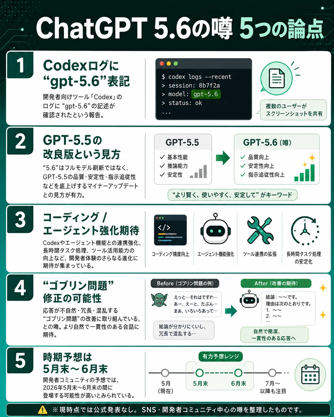 いま出ている噂の中心は「CodexログにGPT 5.6が出た」という話の画像