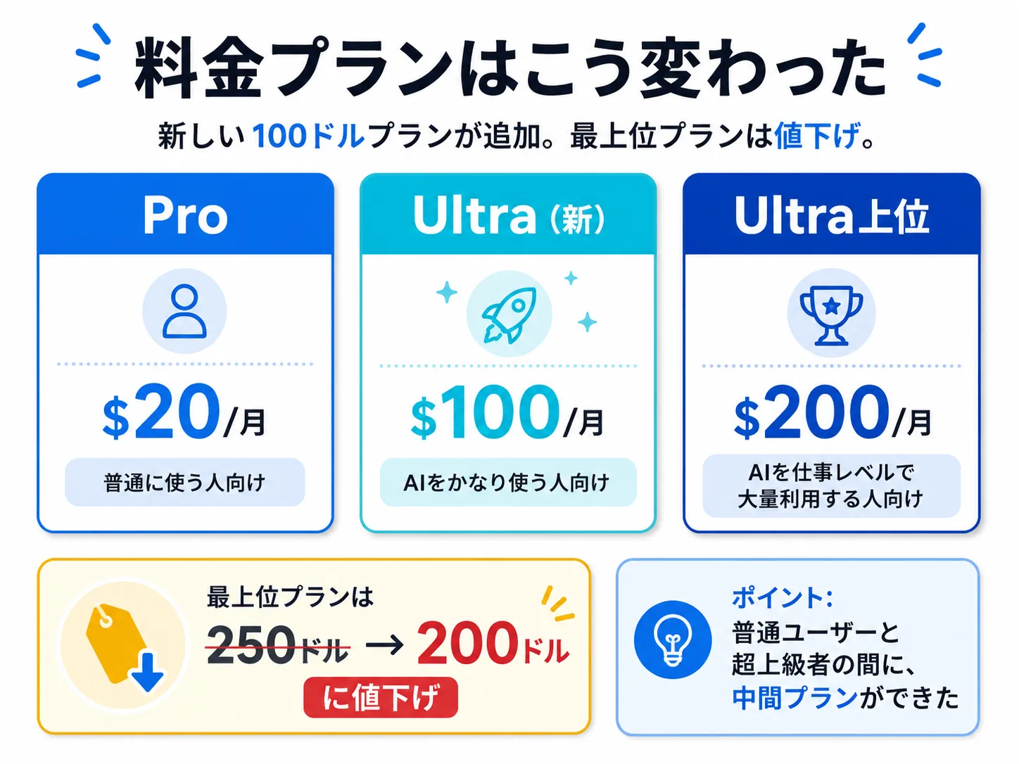 料金プランはこう変わったの画像