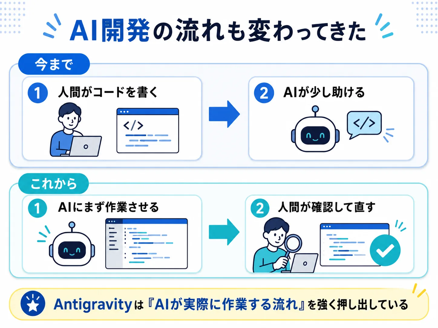 Antigravityって何？の画像