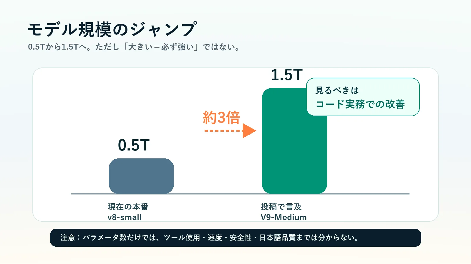 Grok v8-small 0.5TからV9-Medium 1.5Tへの規模変化を示す棒グラフ