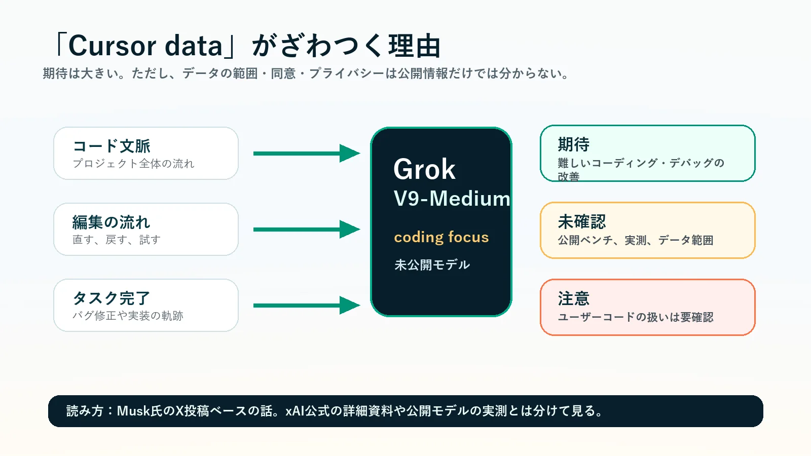 Cursor dataがGrok V9-Mediumのコーディング性能に関係する期待と注意点を示す図
