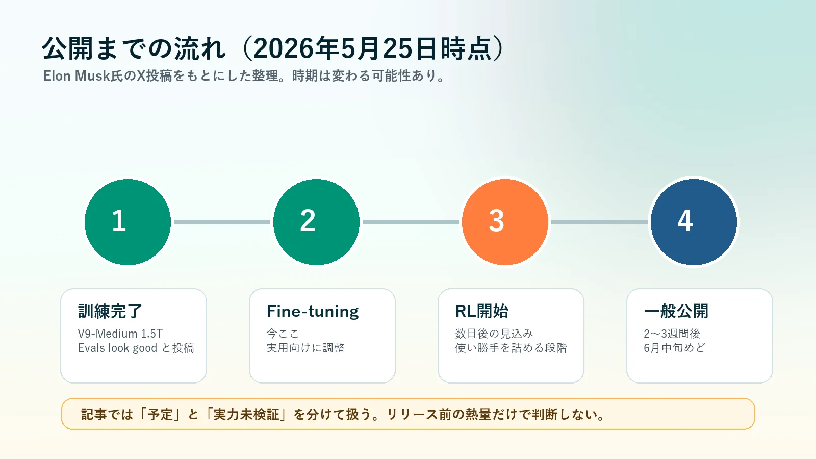 Grok V9-Mediumの訓練完了からfine-tuning、RL、一般公開までのロードマップ図