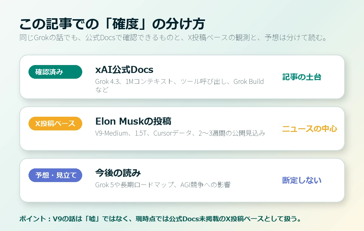 Grok次期モデル情報の確度を整理した表