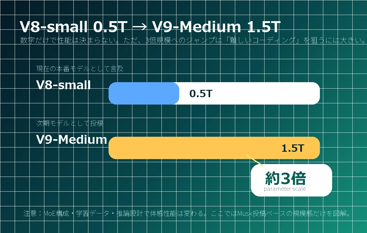 Grok V8-small 0.5TとV9-Medium 1.5Tの規模比較グラフ