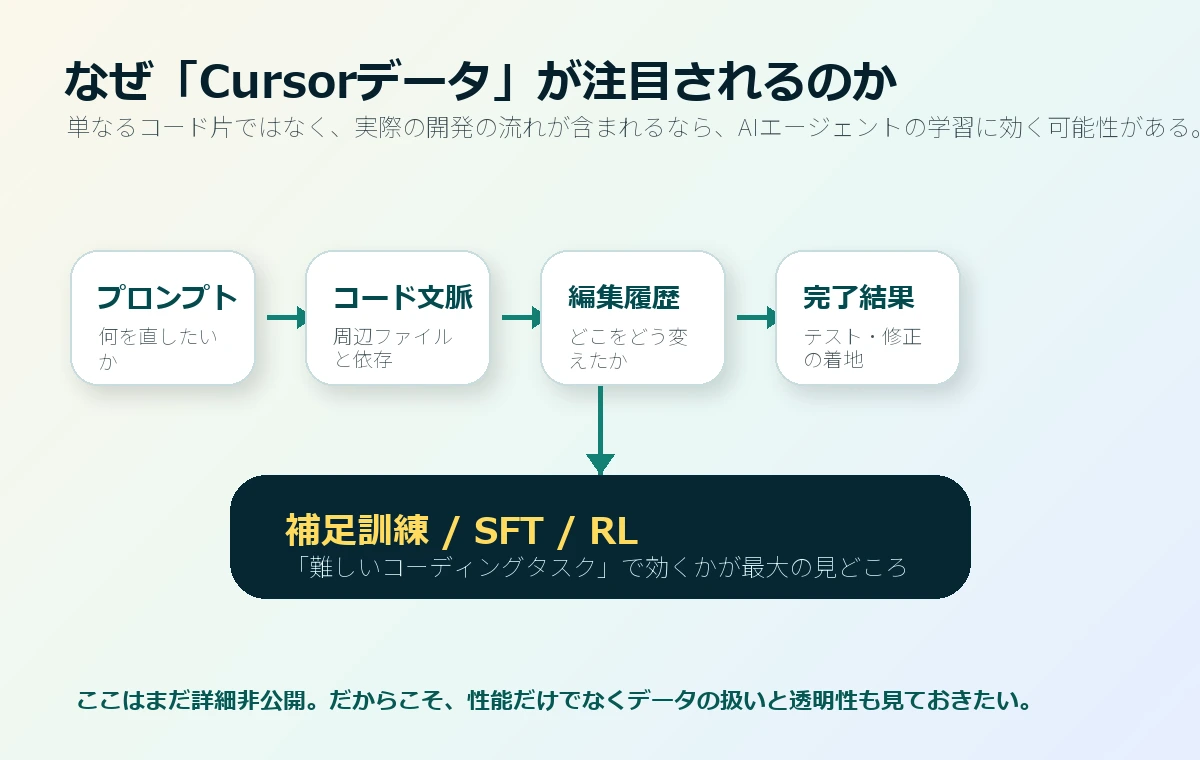 CursorデータがコーディングAIに効く理由を示すフロー図