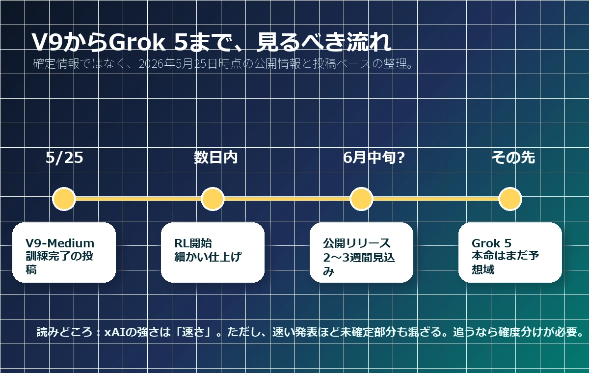 Grok V9からGrok 5までのロードマップ予想図