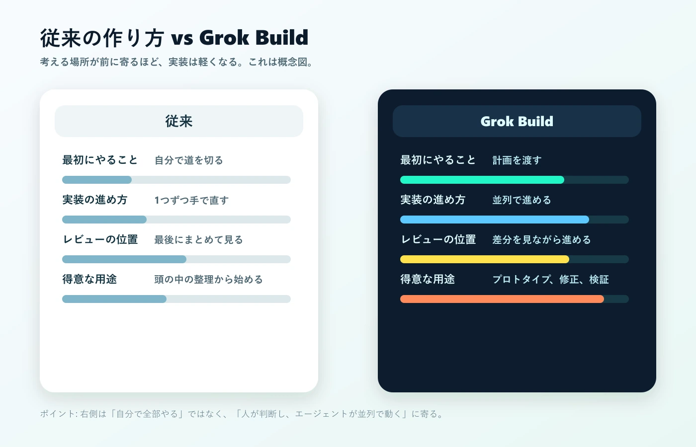 Grok Build と従来の作り方の比較図