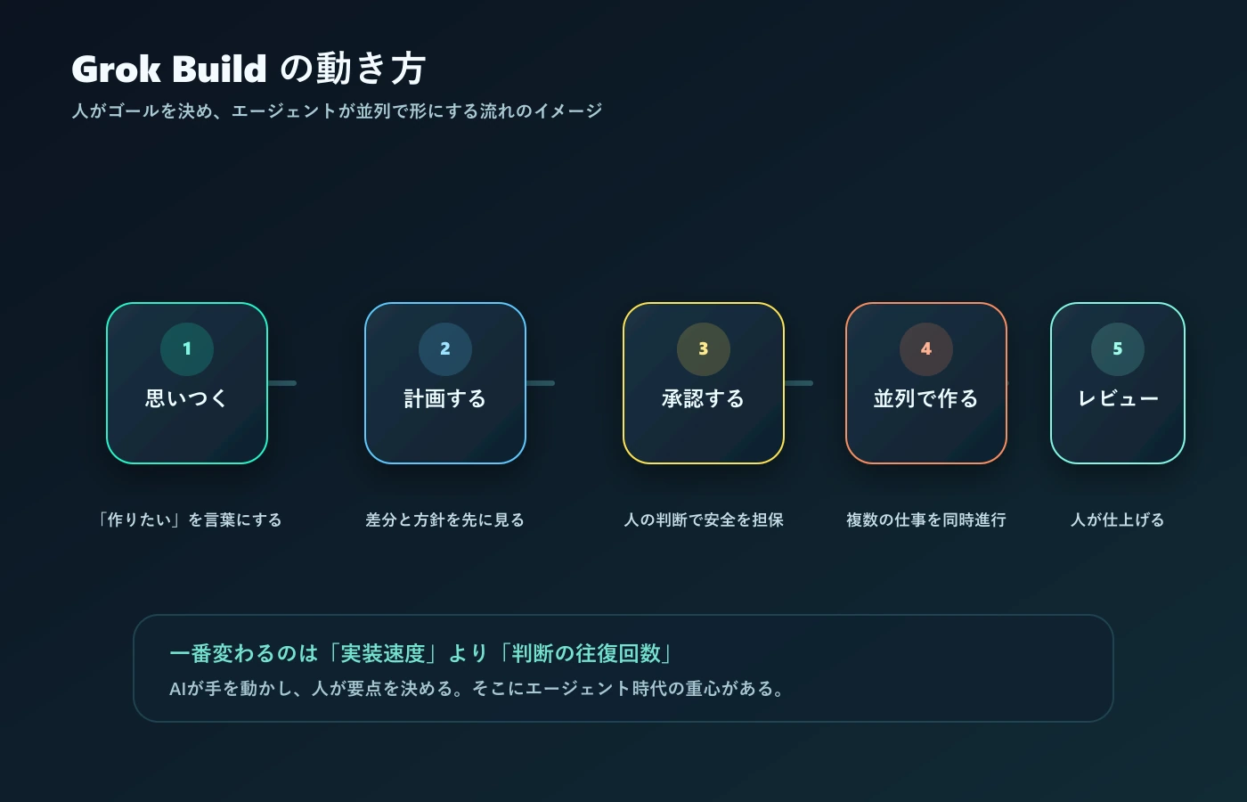 Grok Build の動き方を示すフロー図