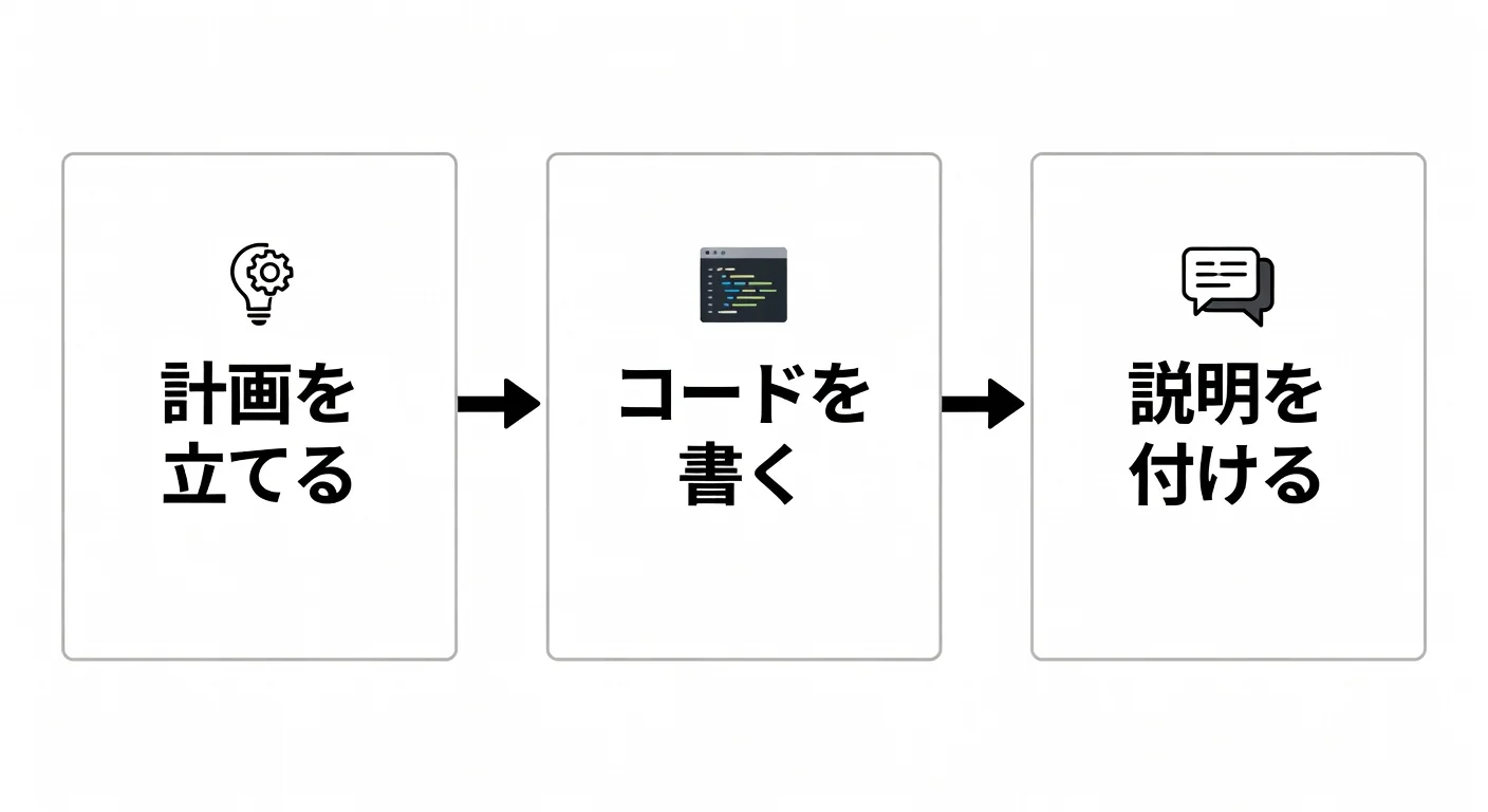 Gemini 3.5 Proがコードを作成する3ステップの流れ