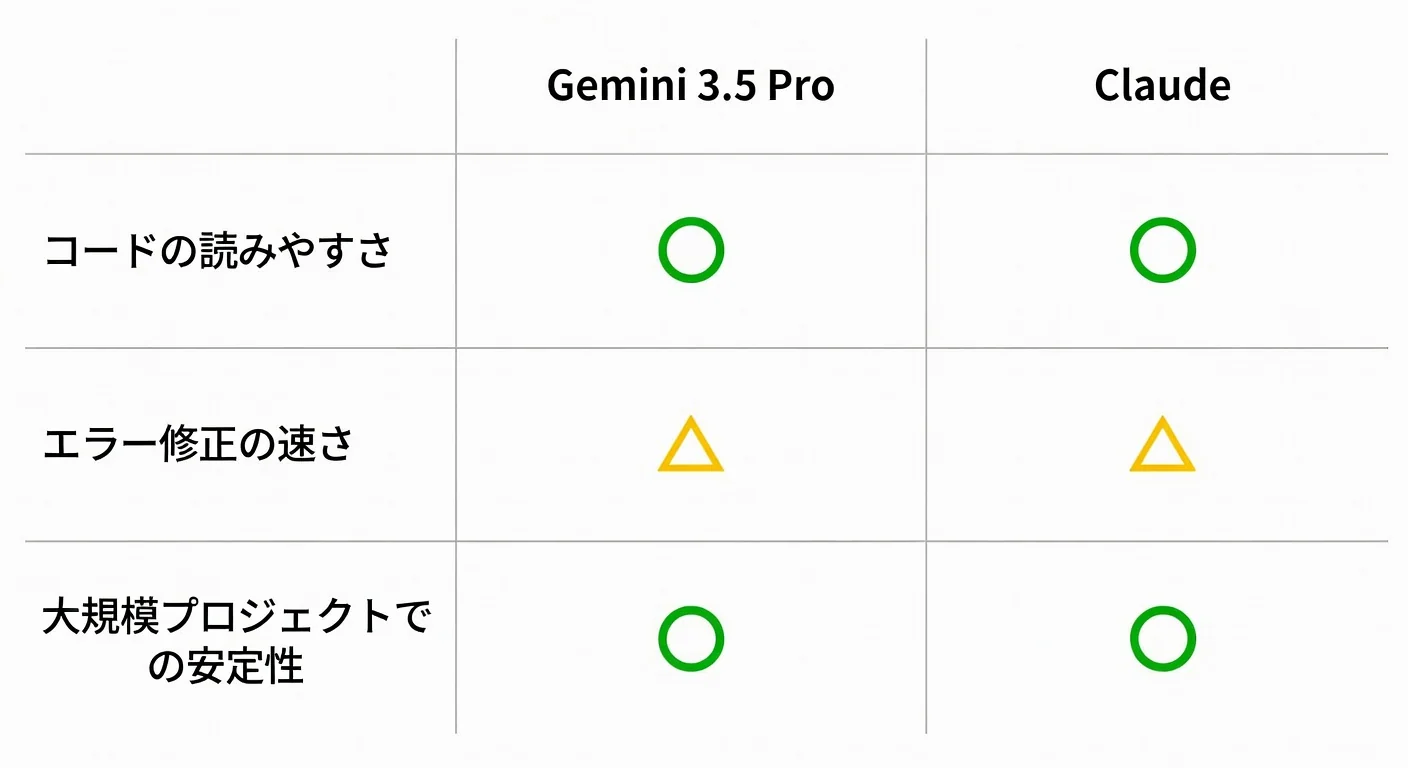 Gemini 3.5 ProとClaudeの比較表