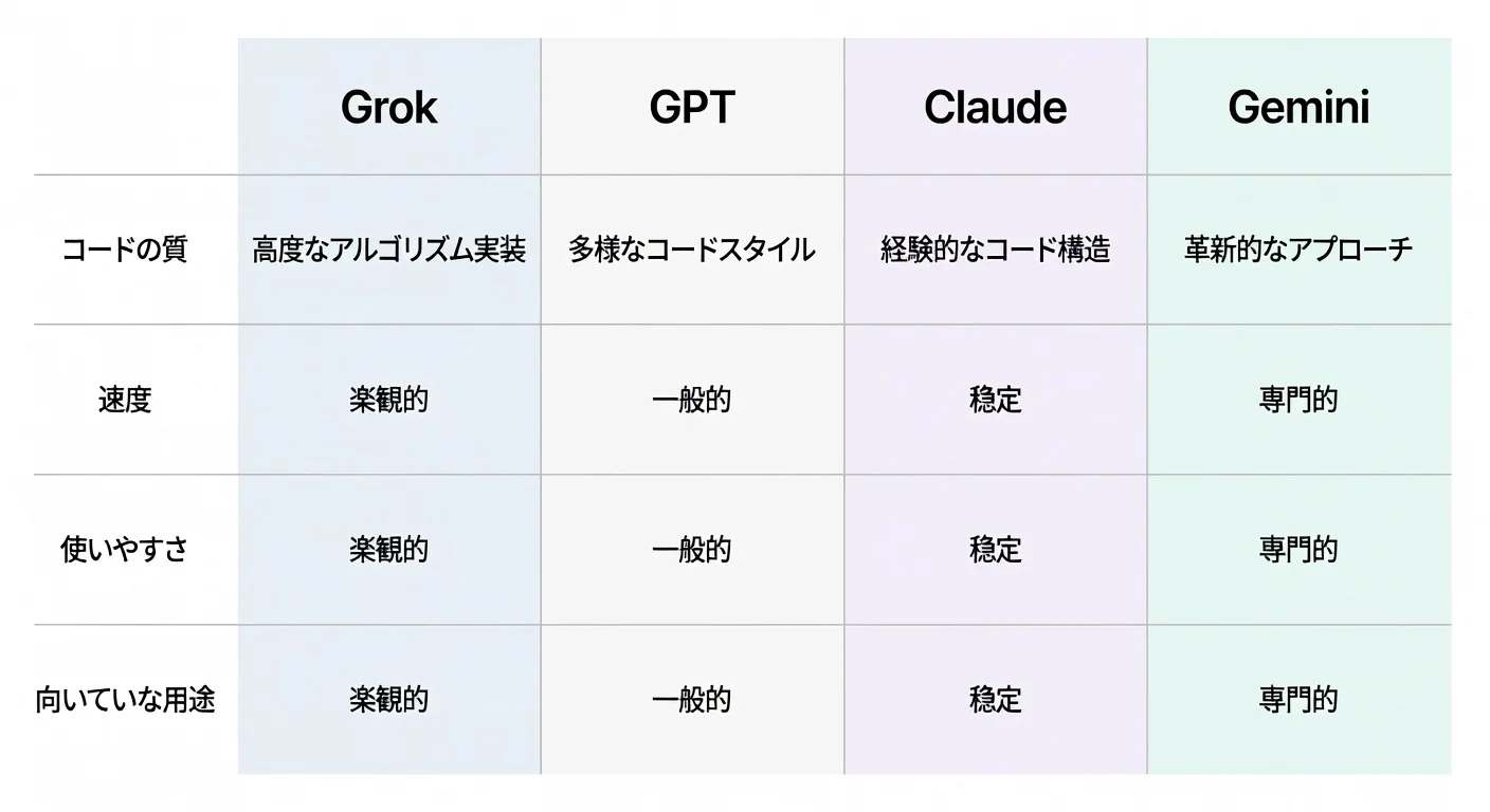 Grok, GPT, Claude, Geminiの比較表