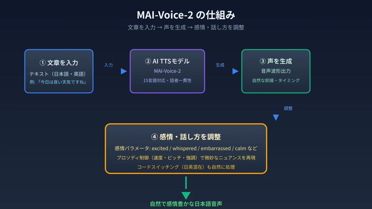 MAI-Voice-2の仕組み:文章入力から感情調整までのフロー図