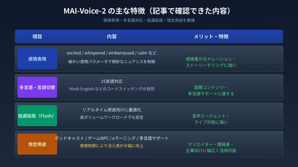 MAI-Voice-2の主な特徴まとめ表(感情表現・多言語・低遅延・用途)」 width=