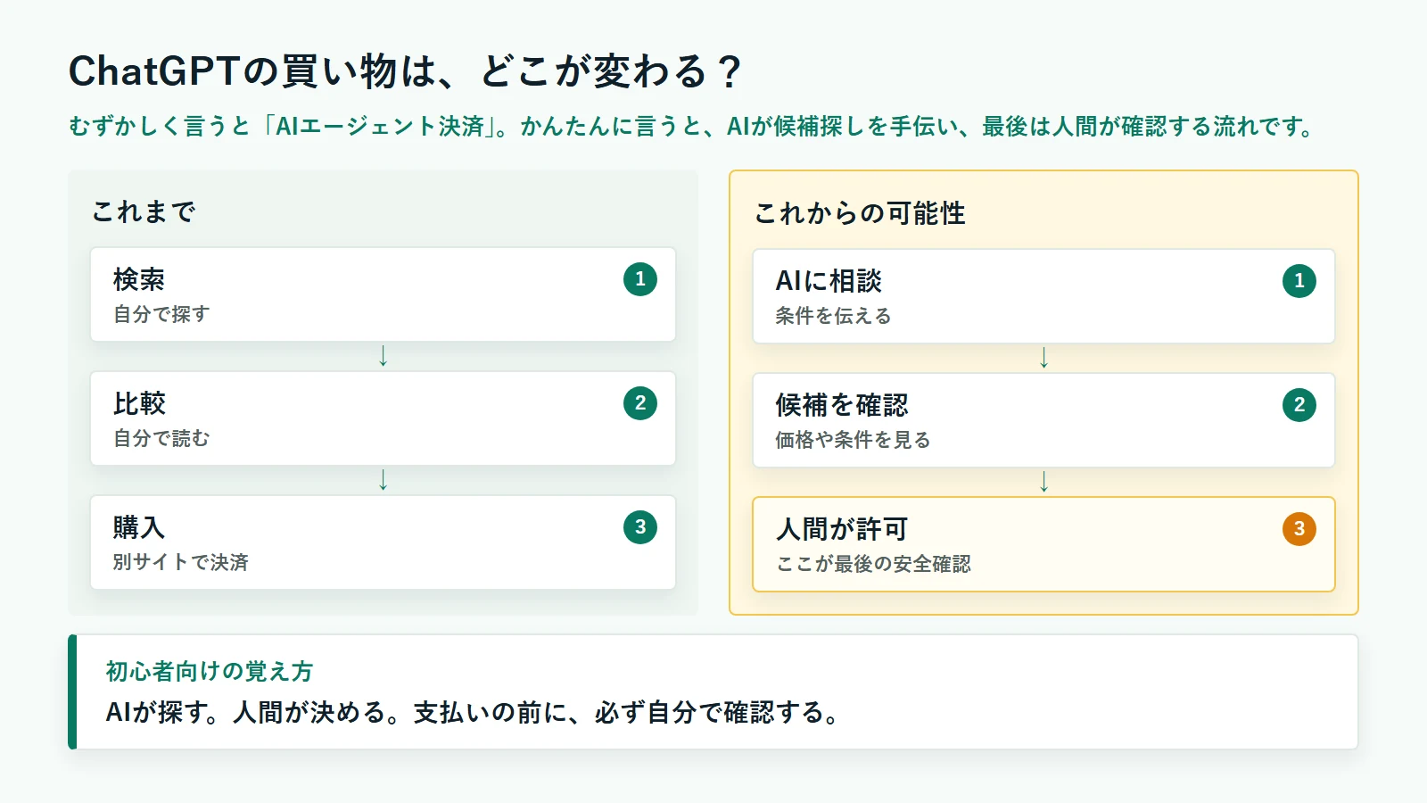 従来の買い物とAIエージェント決済の違いを示す図解