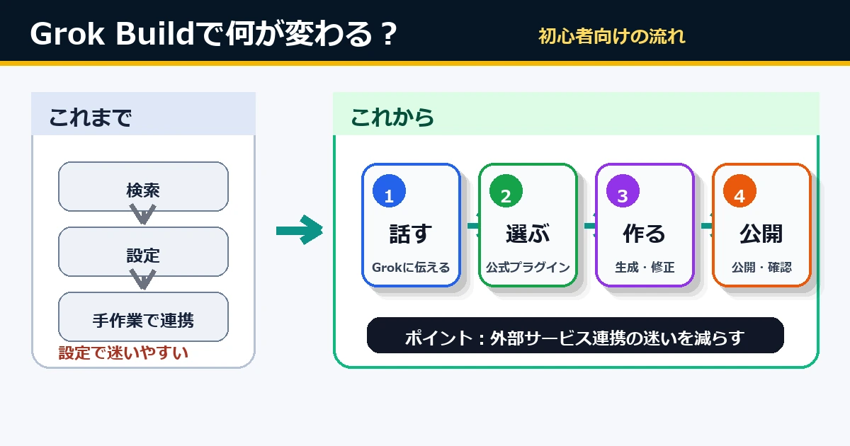Grok Buildプラグインを使ったアプリ開発の4ステップフロー図:アイデア→プラグイン選択→コード生成→デプロイ