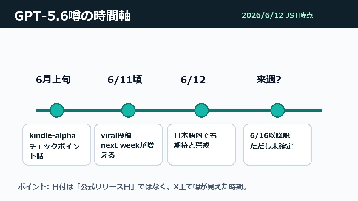 GPT-5.6噂が6月上旬から6月12日にかけて広がった時間軸