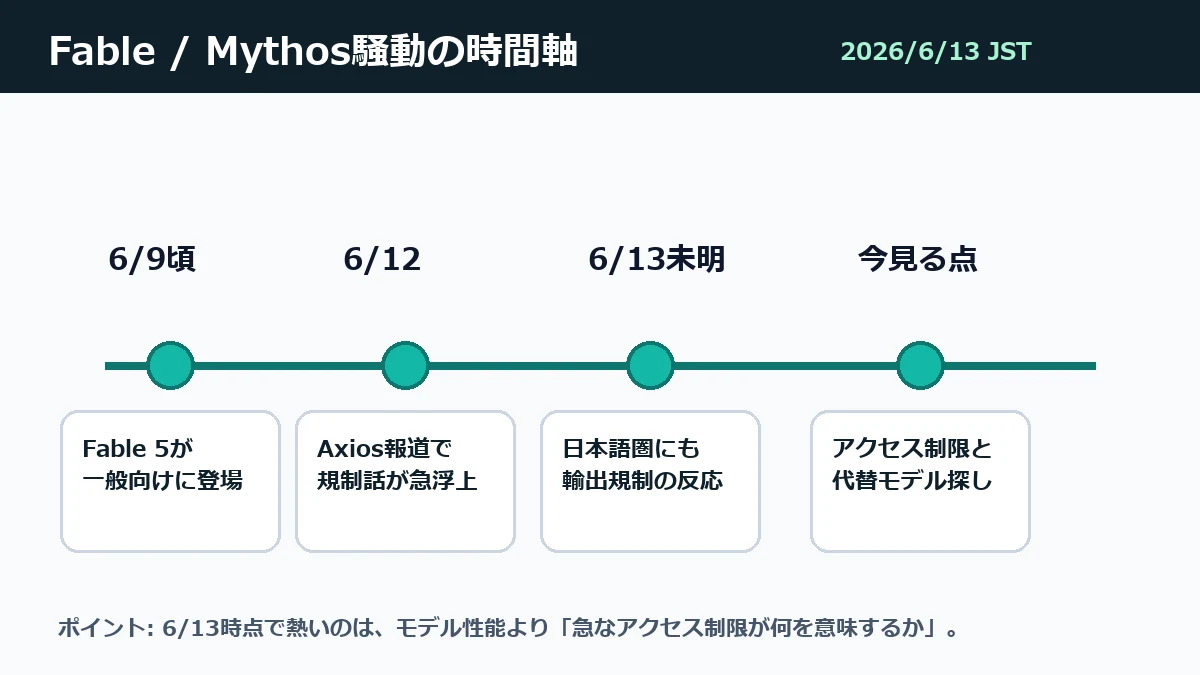 Fable 5とMythos 5の話題が6月9日から6月13日にかけて広がった時間軸