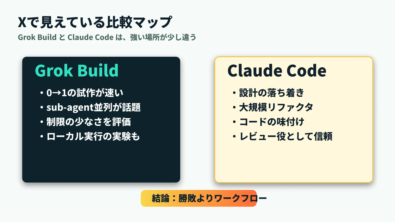 Grok BuildとClaude Codeの強みを比較したマップ