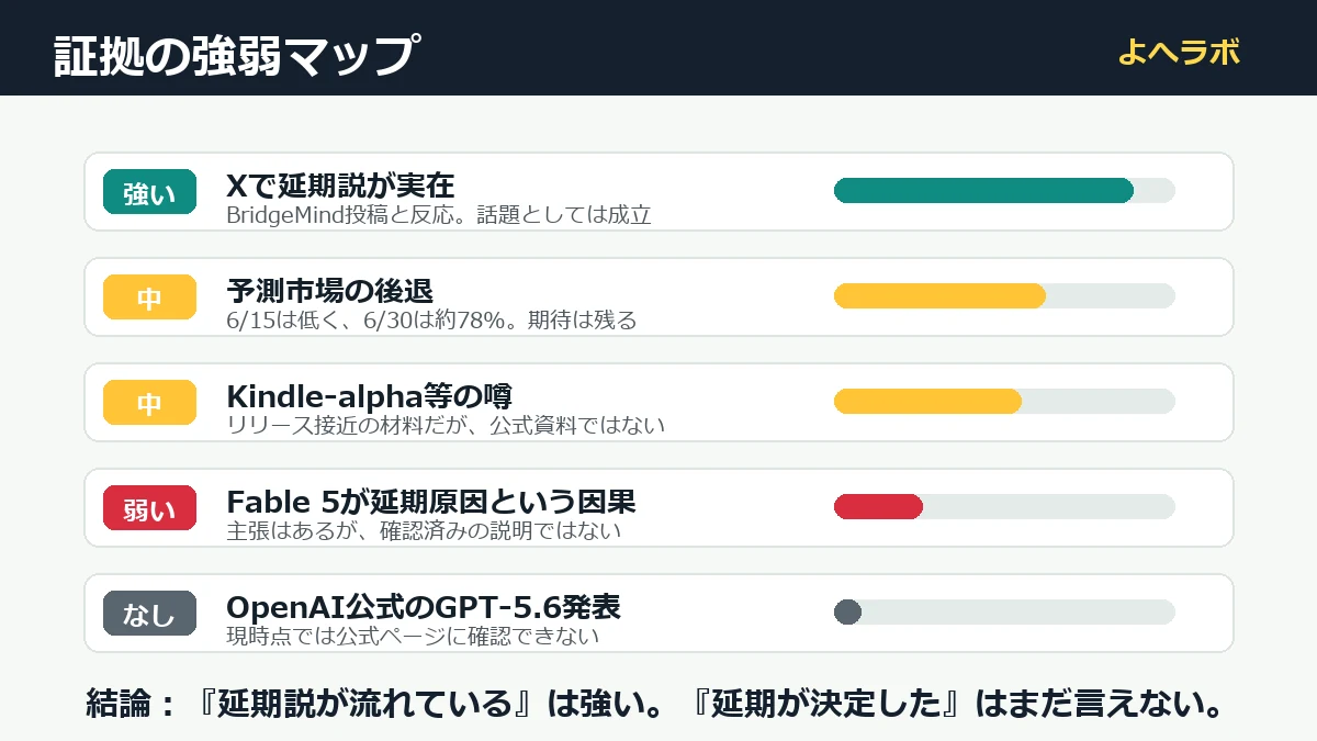 GPT-5.6延期説について証拠の強弱を整理したマップ