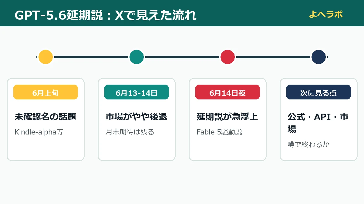 GPT-5.6延期説がXで広がった流れを時系列で示す図