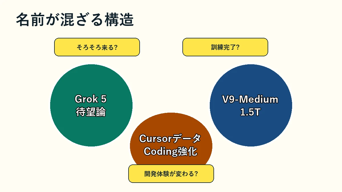Grok 5とV9-MediumとCursorデータの話が混ざる構造を示す図
