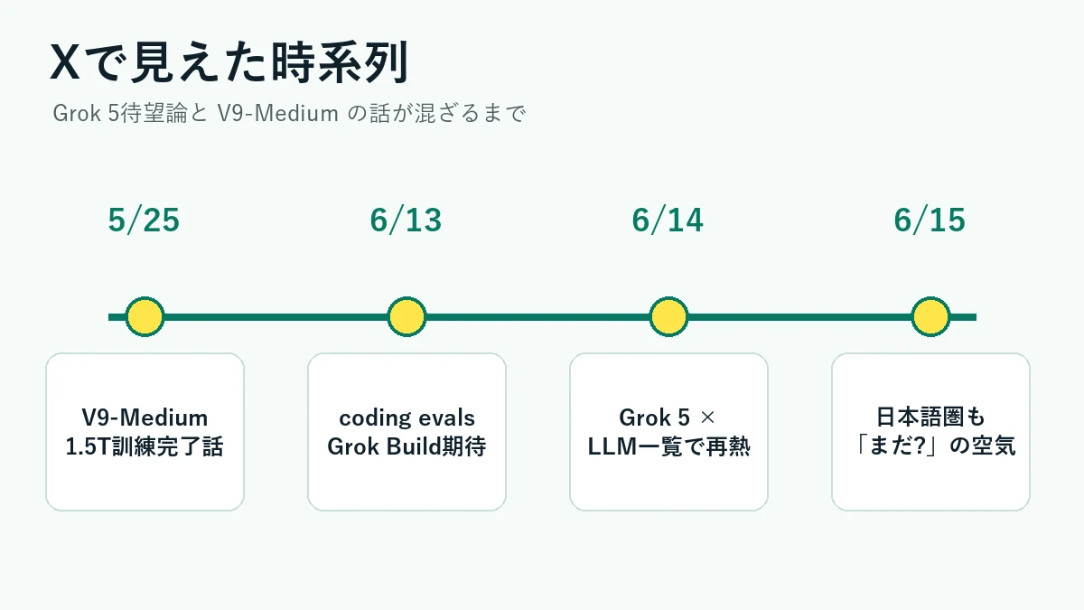 2026年5月25日から6月15日までのGrok V9-Medium噂の時系列