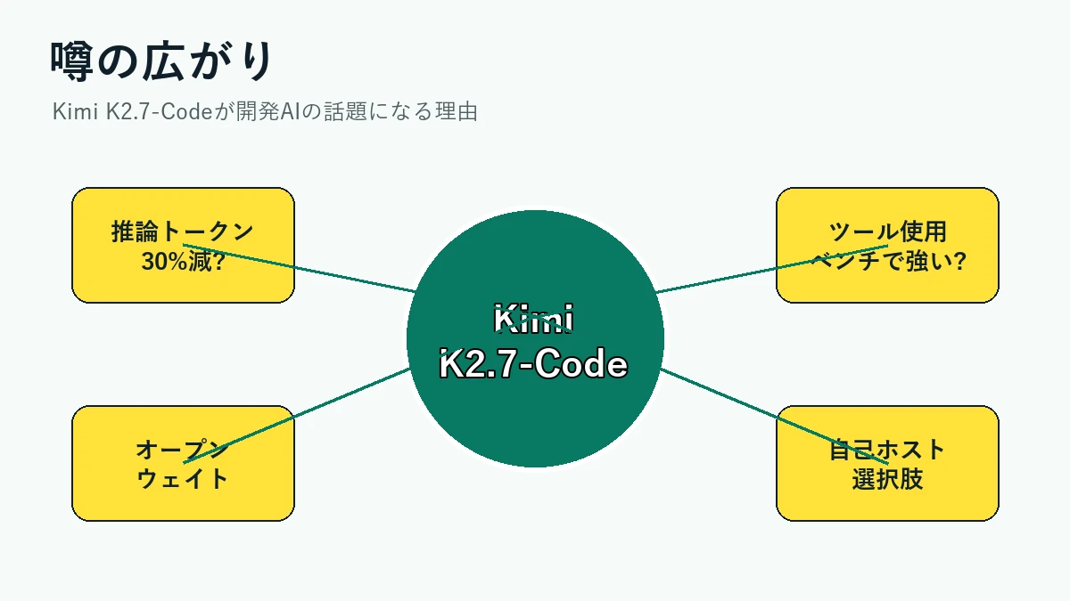 Kimi K2.7-Codeの噂が推論トークン、ベンチ、オープンウェイト、開発者体験に広がる図