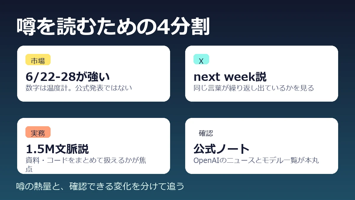GPT-5.6噂について予測市場、X上の反応、公式発表、実務影響の確認ポイントを整理した図