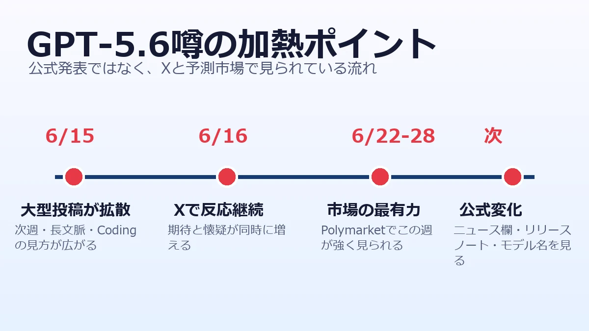 GPT-5.6噂が6月15日ごろから広がり、6月22日から28日が注目期間になっている流れ