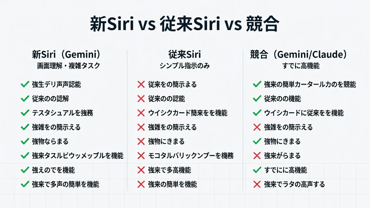 新Siri vs 従来Siri vs 競合(Gemini/Claude)の比較:画面理解・複雑タスク、シンプル指示のみ、すでに高機能