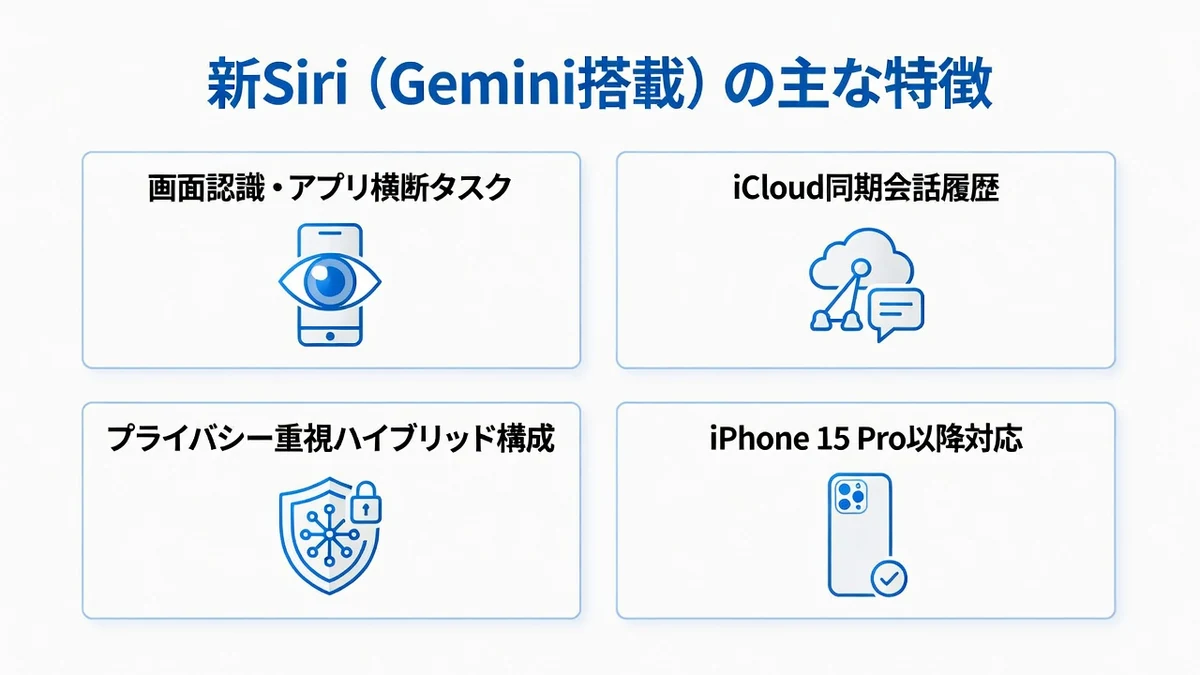 新Siri(Gemini搭載)の主な特徴:画面認識・アプリ横断タスク、iCloud同期会話履歴、プライバシー重視ハイブリッド構成、iPhone 15 Pro以降対応