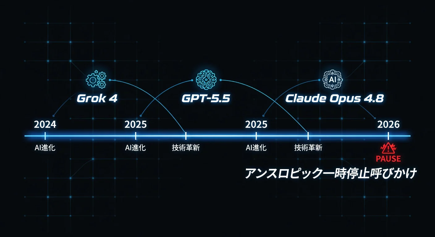 2024年から2026年までのAI開発タイムライン。Grok 4、GPT-5.5、Claude Opus 4.8のリリースとAnthropicの一時停止呼びかけを示す図