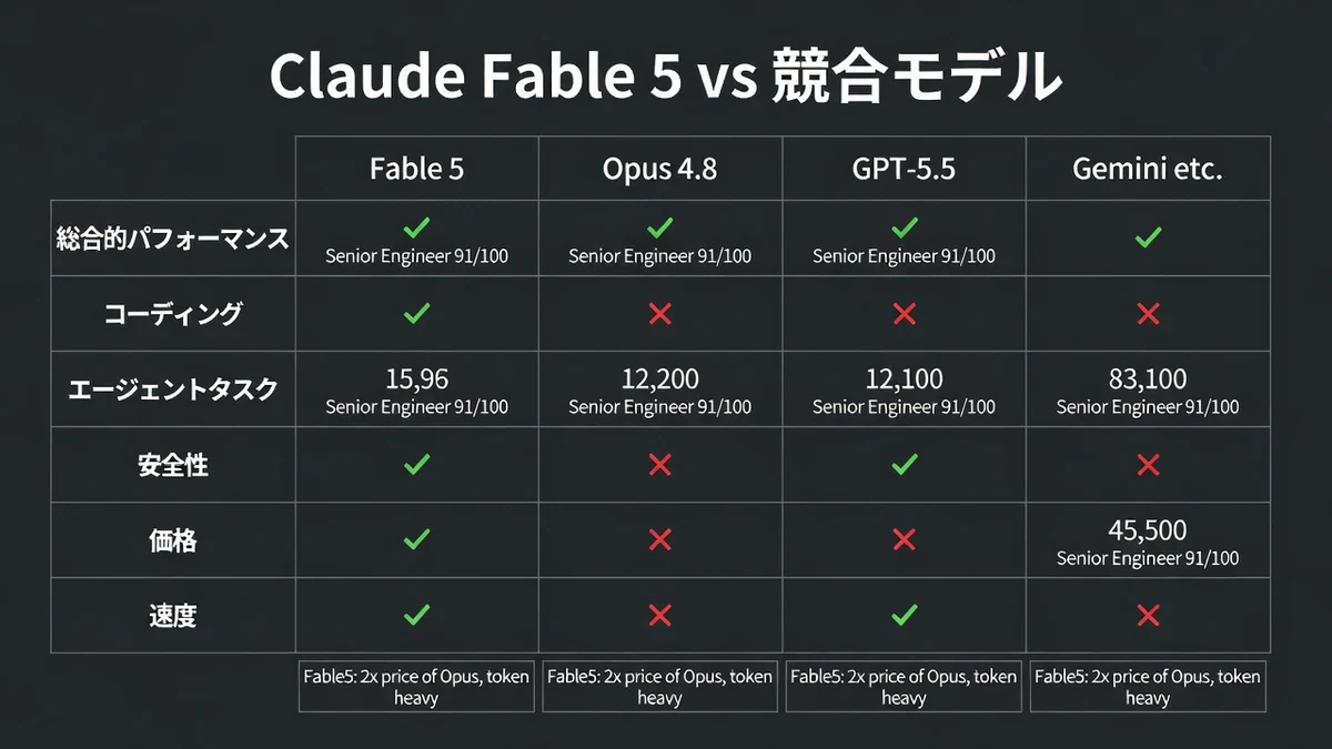 Claude Fable 5 vs Opus 4.8 vs GPT-5.5 性能・価格・安全比較表
