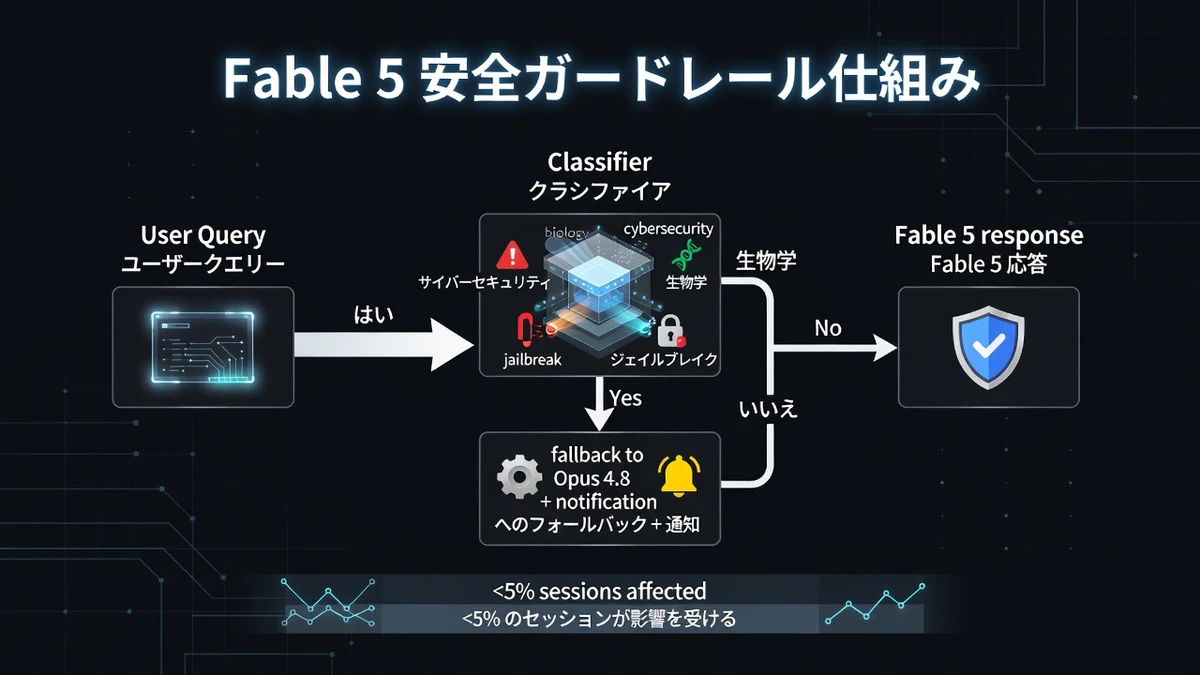 Fable 5 安全ガードレール仕組み フロー図 特定クエリでOpus 4.8にフォールバック <5%セッション