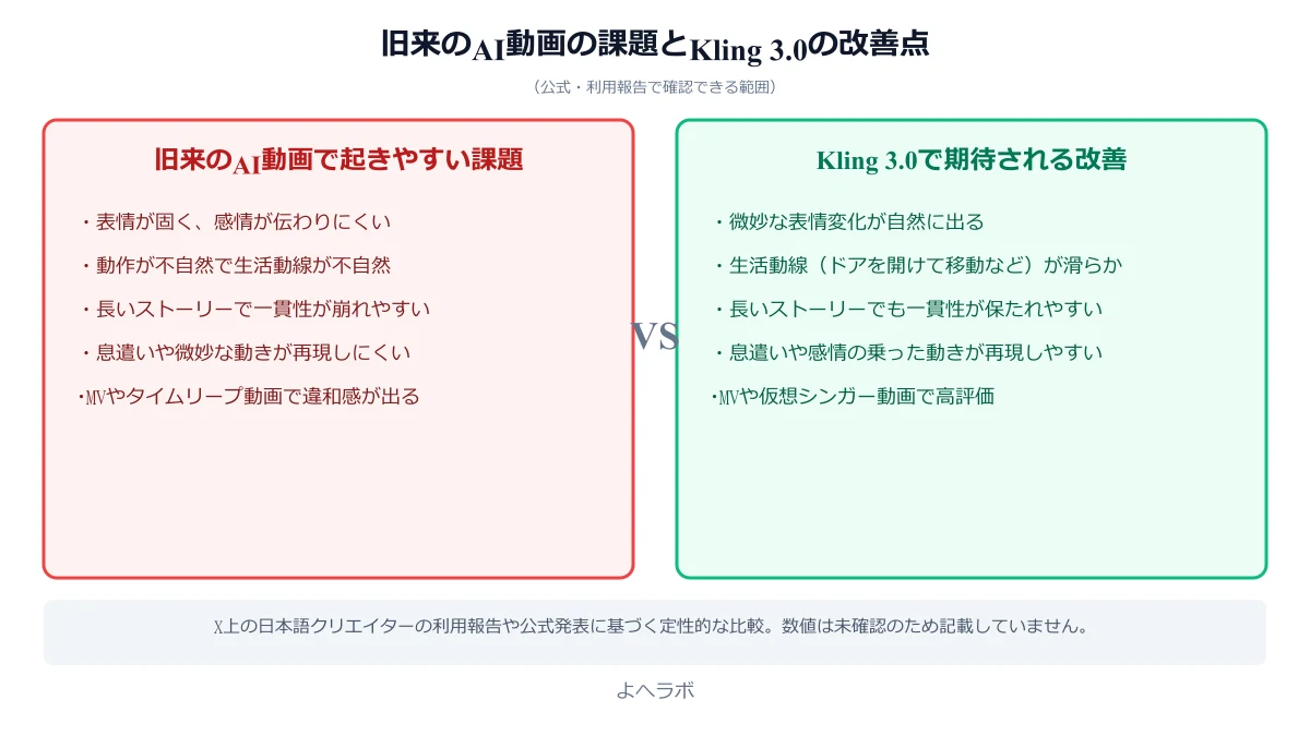 旧来のAI動画の課題とKling 3.0の改善点（公式・利用報告で確認できる範囲）