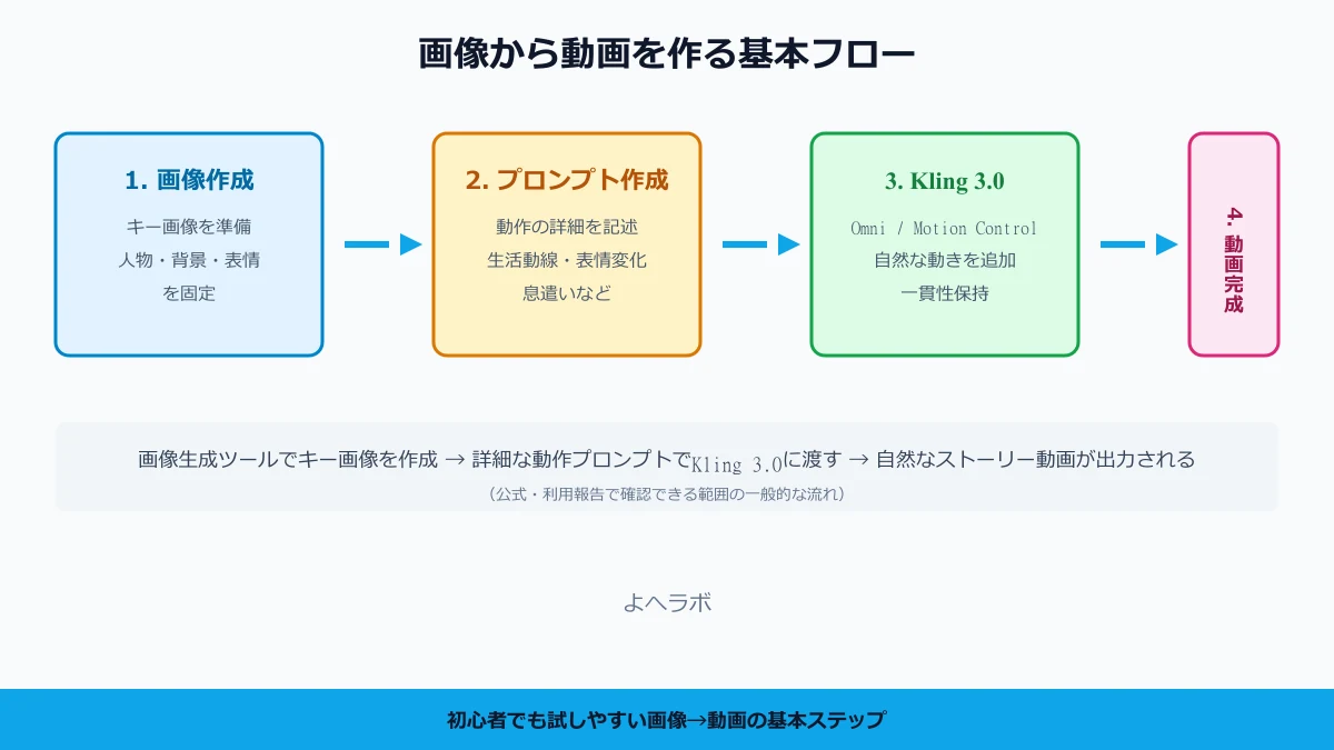 Kling 3.0活用ワークフロー図：画像生成 → プロンプト作成 → Kling 3.0 Omni/Motion Control → 高品質動画完成。生活動線や感情表現のポイントを解説