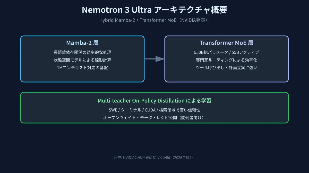 Nemotron 3 UltraのHybrid Mamba-2 + Transformer MoEアーキテクチャ図。Mamba-2層とMoE層の役割を日本語で説明