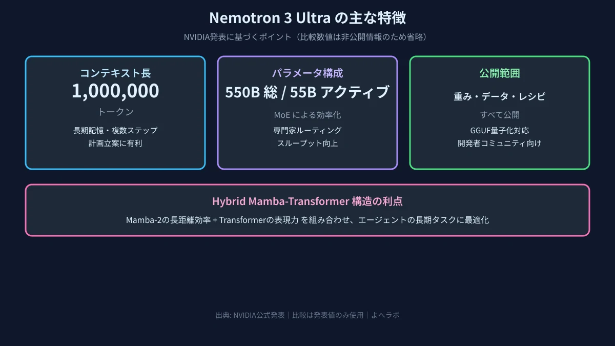 Nemotron 3 Ultraの主な特徴。1Mコンテキスト、550B/55B MoE構成、オープンウェイト・データ・レシピ公開の3点を日本語図解