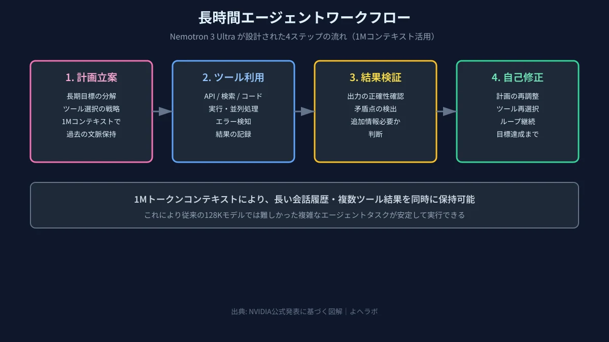 長時間エージェントの4ステップフロー。計画立案→ツール利用→結果検証→自己修正を日本語で図解し、1Mコンテキストの役割を強調