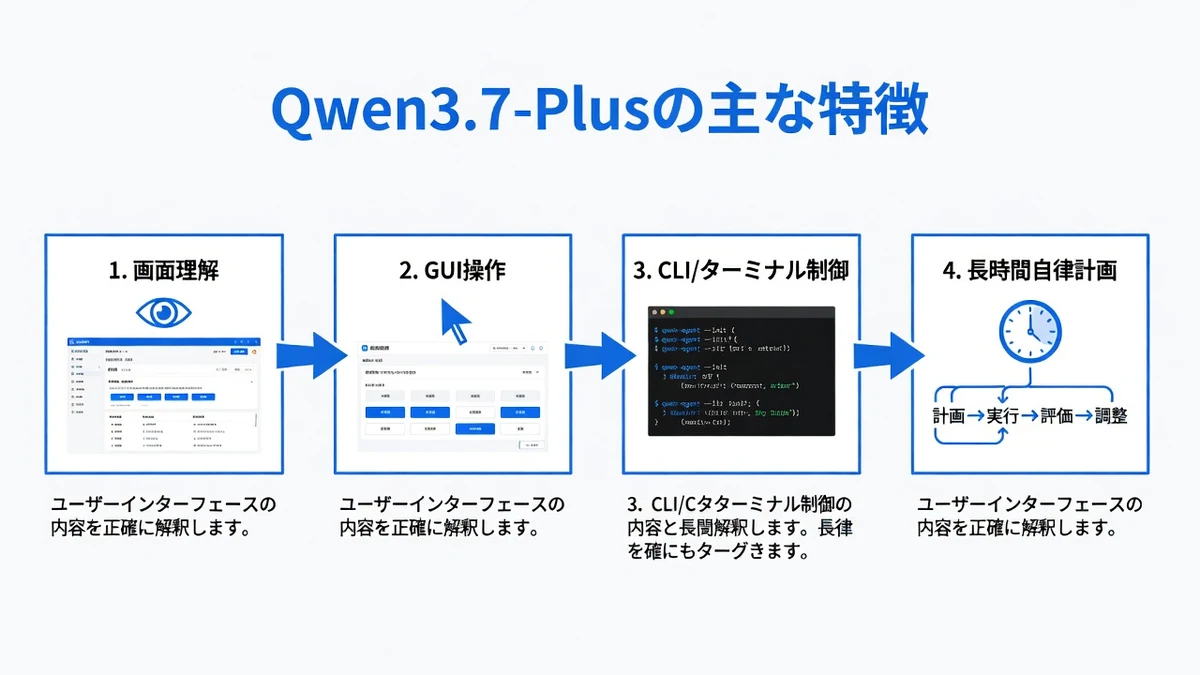 <strong>Qwen3.7-Plus</strong>の主な特徴まとめ図。画面理解、GUI操作、CLI制御、長時間計画の4つの能力をアイコンで解説