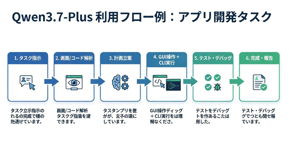 Qwen3.7-Plusを使ったアプリ開発の利用フロー例。タスク指示から解析、計画、操作実行、テスト、完了までの6ステップを図解