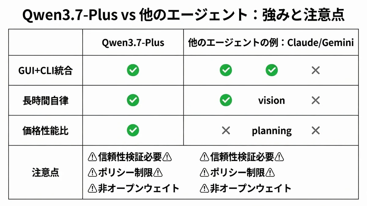 Qwen3.7-Plusと他のエージェントモデルの強み比較と注意点まとめ図。GUI統合、長時間自律、価格性能の違いを視覚化